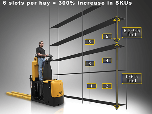 multi-level order picker reaching six slots per bay, increasing SKUS 300%